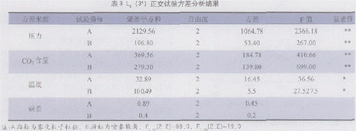 表 3 为它们的方差分析结果