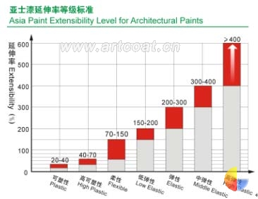 外墙弹性涂料的发展方向（多图）