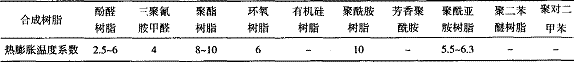 表1 合成树脂的热膨胀温度系数 l0-5 /℃