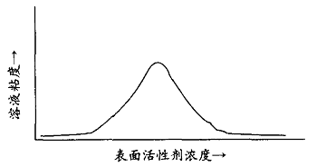 图 l 乳胶漆增稠后的粘度曲线