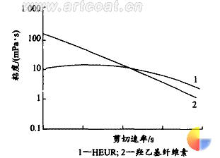 图 2 表面活性剂浓度与溶液粘度的关系