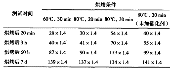 表 9 不同烘烤条件下的摆杆硬度
