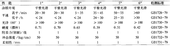 表 3 不同用量改性剂加成物对涂膜性能的影响