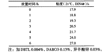 表 5 复合催化剂的影响