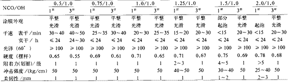 表 4 改性加成物与大豆油酸改性短油醇酸树脂配比对涂膜性能的影响 ＃