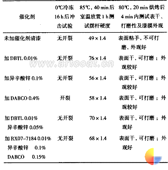 表 6 催化剂的影响