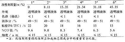 表 2 不同改性剂用量所得加成物性能指标