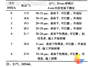 表 8 清漆粘度变化对施工性的影响