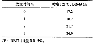 表 2 DBTL 的影响