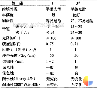 表 5 丙烯酸树脂地板清漆技术性能
