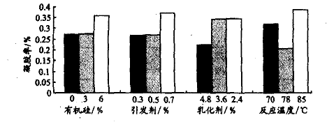 图 1 反应条件对凝胶率的影响