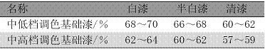 表 5 调色基础漆配方的 PVC 设计