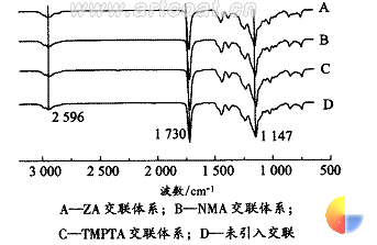 图 3 乳液涂膜的 ATR 红外光谱图