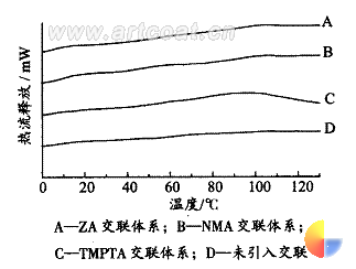 图 2 不同交联体系乳液涂膜的热分析曲线