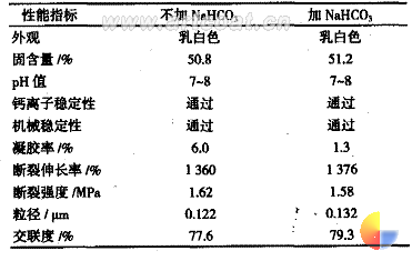 表 2 缓冲剂对台成乳液性能的影响