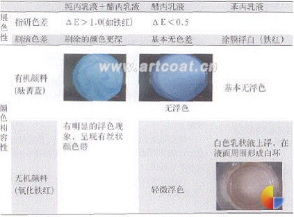 表 3 不同乳液体系内墙基础漆的颜色稳定性