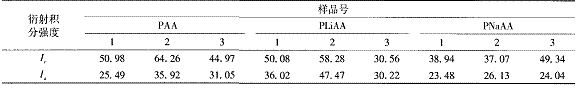 表 2 PAA, PL iAA 和 PNaAA 涂膜样品的衍射积分强度