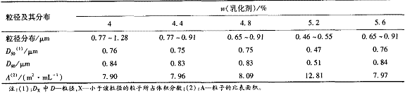 表 3   乳化剂用量对刚性粒子粒径及其分布的影响