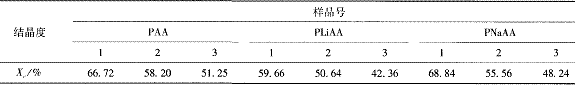 表 3   各样品的结晶度 ( X c )