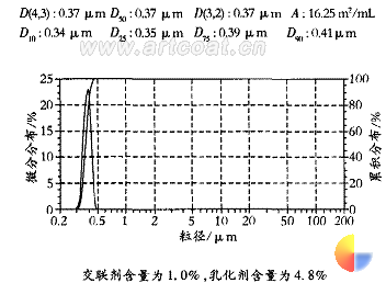 图 1   引发剂含量为 1 .6% 时刚性粒子粒径及其分布