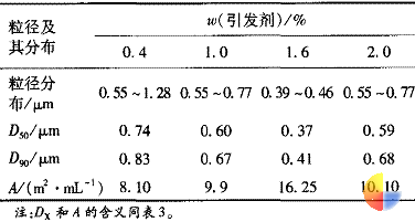 表 4   引发剂用量对刚性粒子粒径及其分布的影响