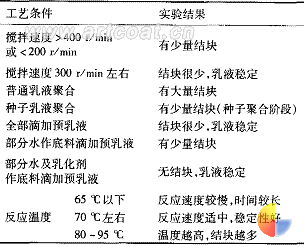 表 2   工艺条件的影响
