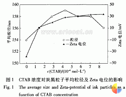 表面活性剂对水性油墨胶体稳定性的影响