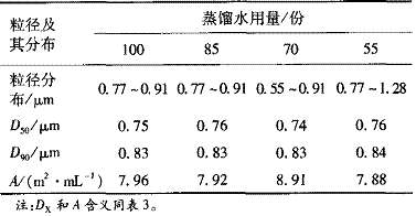表 5   固含量对刚性粒子粒径及其分布的影响