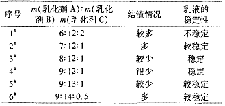 表 1   乳化剂的选择