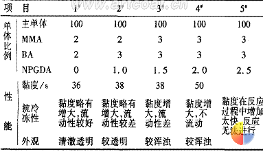 表 4 辅助单体用量与树脂液性能的关系