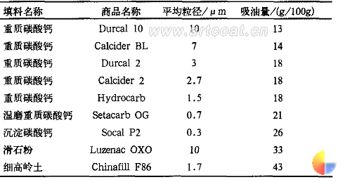 表 1 对消色力影响试验用填料