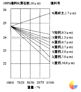 图 2 以填料 8 为基准，不同填料对消色力的影响