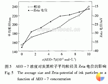 表面活性剂对水性油墨胶体稳定性的影响