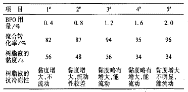 表 5 引发剂的用量与聚合转化率及树脂性能的关系