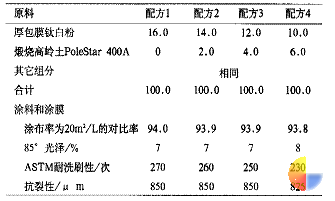 表 5 引进气孔提高遮盖力