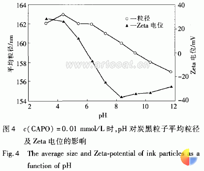 表面活性剂对水性油墨胶体稳定性的影响