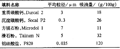表 3 对 LCPVC 影响试验用填料