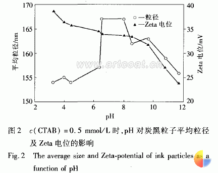 表面活性剂对水性油墨胶体稳定性的影响