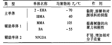 表 2 合成丙烯酸树脂的单体组成