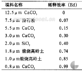 表 6 不同粒径填料的稀释效率