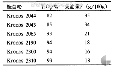 表 2 试验用钛白粉