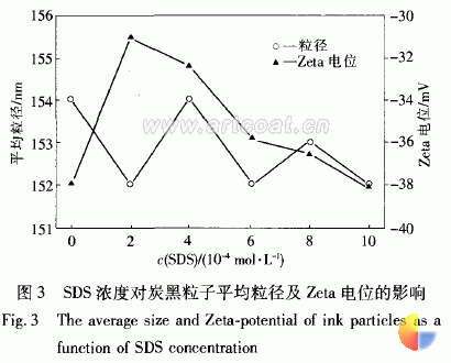 表面活性剂对水性油墨胶体稳定性的影响