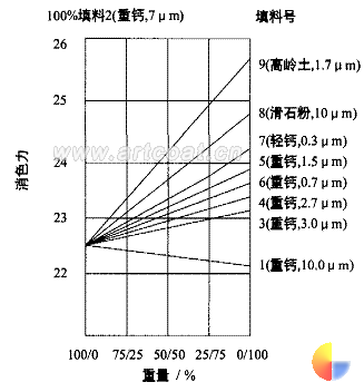 图 1 以填料 2 为基准，不同填料对消色力的影响