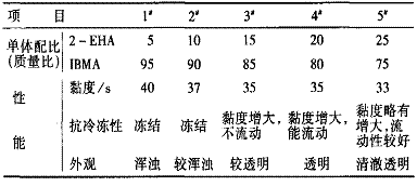 表 3 主单体配比与树脂液性能的关系