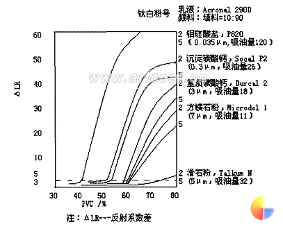 图 3 填料 1 、 2 、 3 、 4 、 5 对 LCPVC 的影响