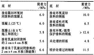 表 9 脂肪族聚脲体系涂料在不同底材上的附着力