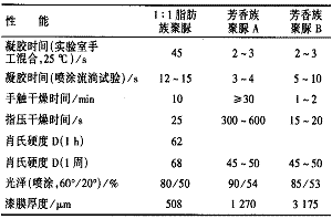 表 6 固化速度、硬度和外观性能