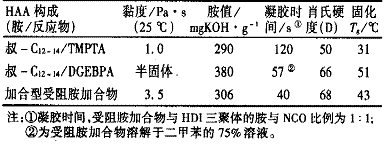 表 1 HAA 的基本性能