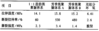 表 8 物理性能比较