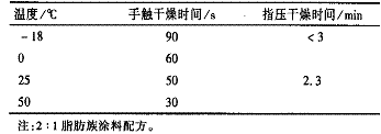 表 7 脂肪族涂料在不同温度下的固化速度